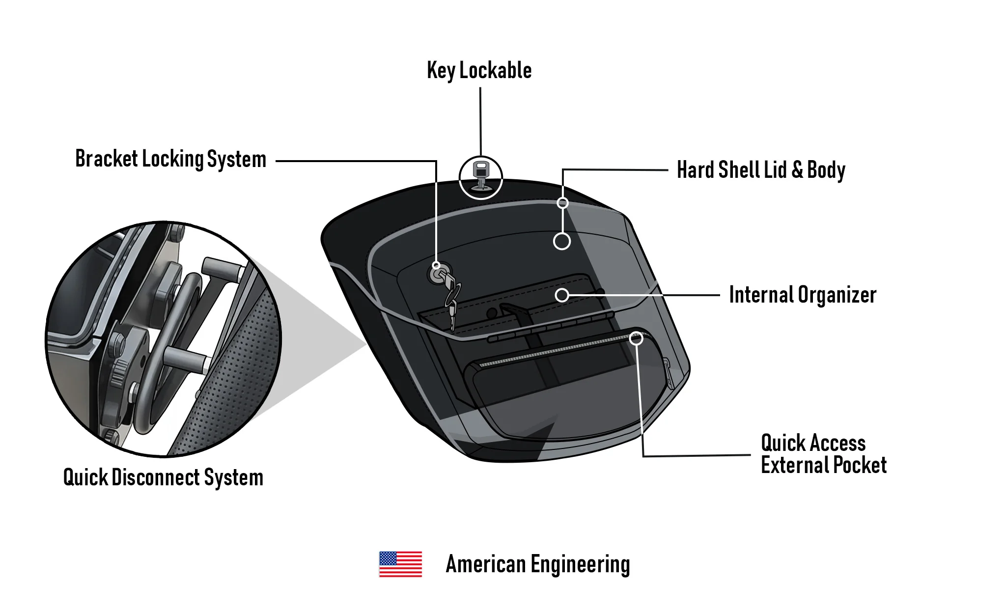 12L - Ironclad Quick Mount Medium Harley Sportster Super Low XL1200T Hard Solo Saddlebag (Left Only) - Image 11